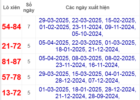 Thống kê lô xiên Long An hay về