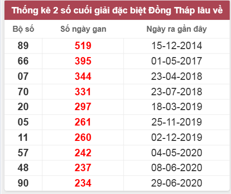Thống kê giải đặc biệt Đồng Tháp lâu chưa về