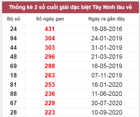 Thống kê giải đặc biệt Tây Ninh lâu chưa về