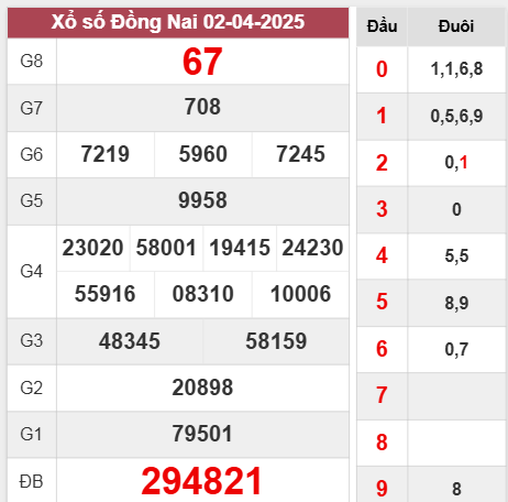 Kết quả Đồng Nai tuần trước ngày 2/4/2025