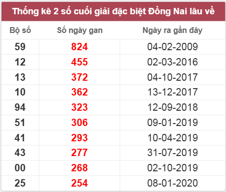 Thống kê giải đặc biệt Đồng Nai lâu chưa về