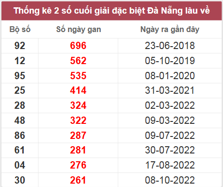 Thống kê giải đặc biệt Đà Nẵng lâu chưa về