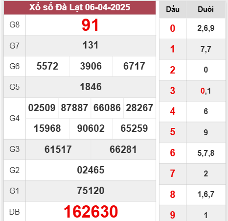 Kết quả Đà Lạt chủ nhật ngày 6/4/2025