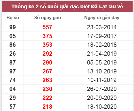 Thống kê giải đặc biệt Lâm Đồng lâu chưa về