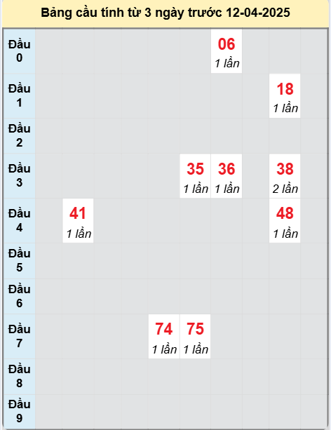 Soi cầu Đắc Nông ngày 12/4/2025