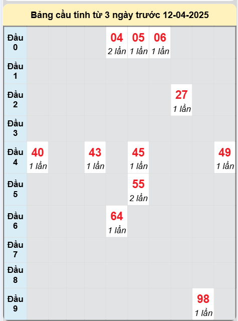 Soi cầu Quảng Ngãi ngày 12/4/2025