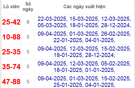 Thống kê lô xiên Đà Nẵng hay về