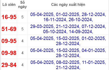 Thống kê lô xiên Quảng Ngãi hay về