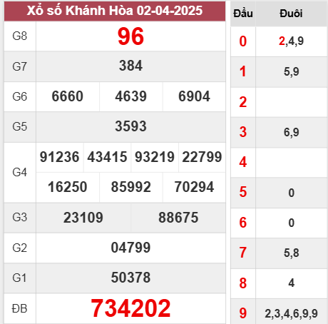 Kết quả xổ số Khánh Hòa 2/4/2025