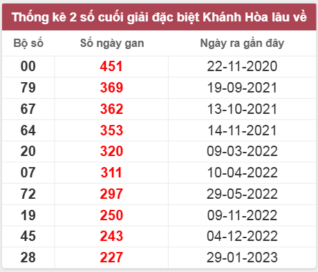 Thống kê giải đặc biệt Khánh Hòa lâu chưa về