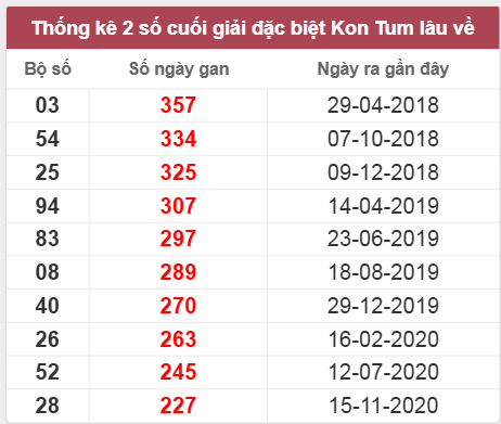 Thống kê giải đặc biệt Kon Tum lâu chưa về