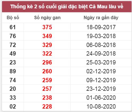 Thống kê giải đặc biệt Cà Mau lâu chưa về