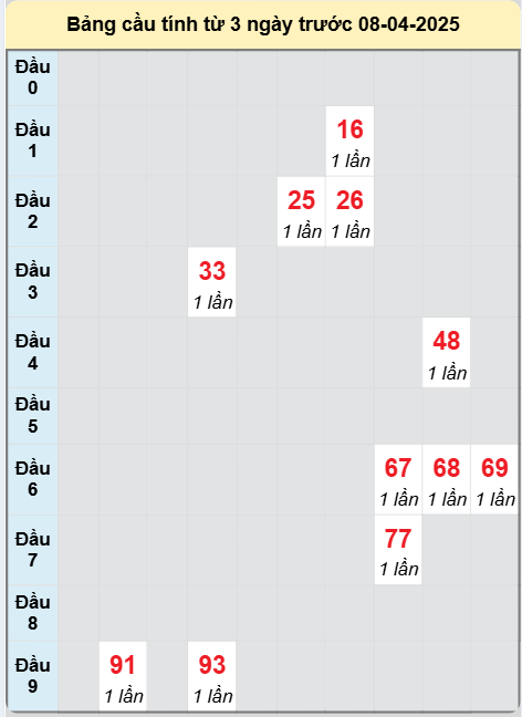 Soi cầu Bạc Liêu ngày 8/4/2025