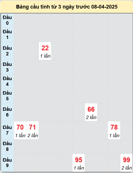 Soi cầu Vũng Tàu ngày 8/4/2025