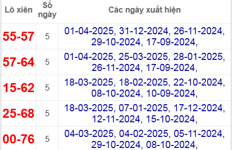 Thống kê lô xiên Bến Tre hay về
