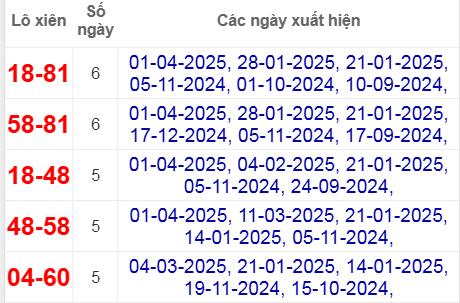 Thống kê lô xiên Vũng Tàu hay ra nhất