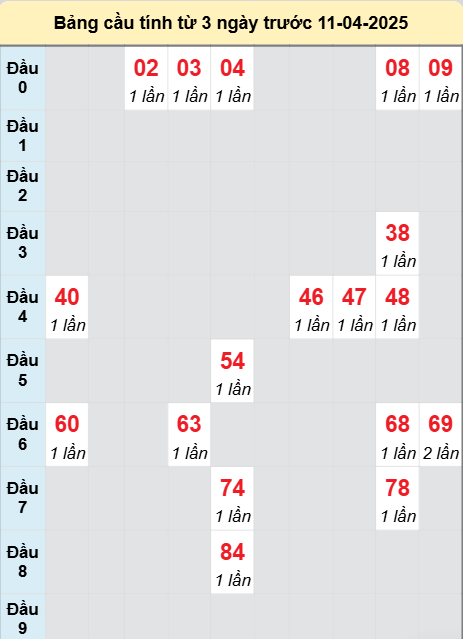 Soi cầu Gia Lai ngày 11/4/2025