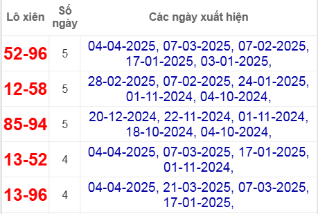 Thống kê lô xiên Gia Lai hay về