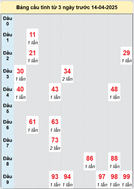 Soi cầu Cà Mau ngày 14/4/2025
