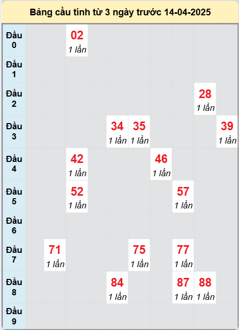 Soi cầu Đồng Tháp ngày 14/4/2025