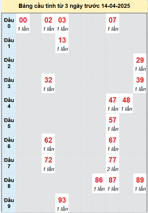 Soi cầu Hồ Chí Minh ngày 14/4/2025
