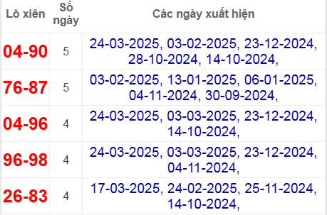 Thống kê lô xiên Cà Mau hay về