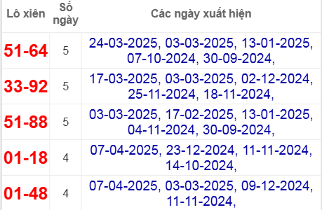 Thống kê lô xiên Đồng Tháp hay về