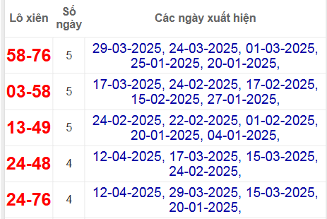 Thống kê lô xiên thành phố hay về