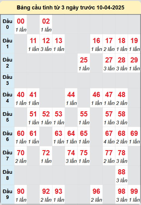 Bảng cầu lô động chạy 3 ngày liên tục