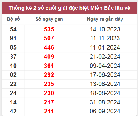 Thống kê gan đặc biệt lâu chưa ra