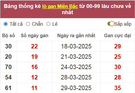 Thống kê lô gan lâu về nhất