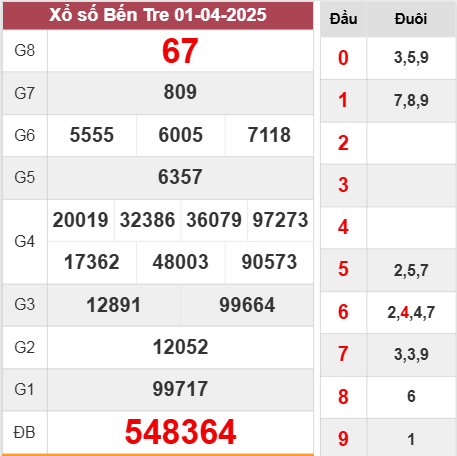Kết quả Bến Tre thứ 3 tuần trước ngày 1/4/2025