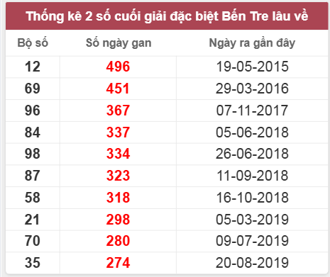 Thống kê giải đặc biệt Bến Tre lâu chưa về
