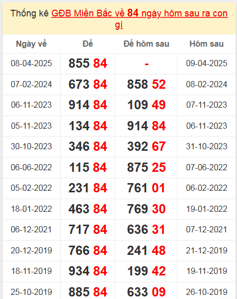 Xem thống kê giải đặc biệt về 84 ngày mai ra con gì?