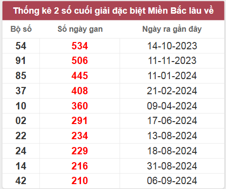 Thống kê gan đặc biệt lâu chưa ra