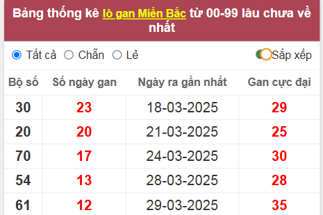 Thống kê lô gan lâu về nhất