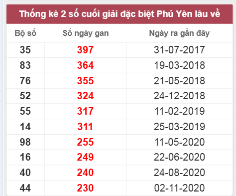 Thống kê giải đặc biệt Phú Yên lâu chưa về