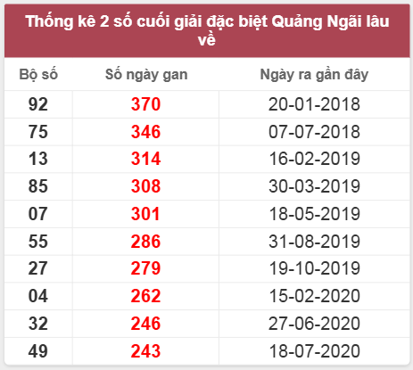 Thống kê giải đặc biệt QNG lâu chưa về