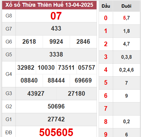 Kết quả Thừa Thiên Huế thứ 2 ngày 13/4/2025
