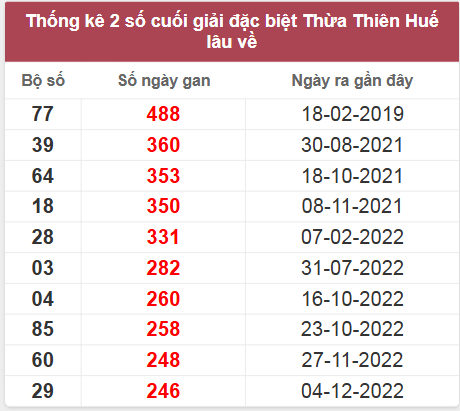 Thống kê giải đặc biệt đài Thừa Thiên Huế lâu chưa về