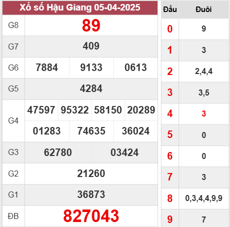 Kết quả Hậu Giang thứ 7 ngày 5/4/2025