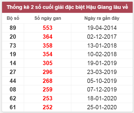 Thống kê giải đặc biệt HG lâu chưa về