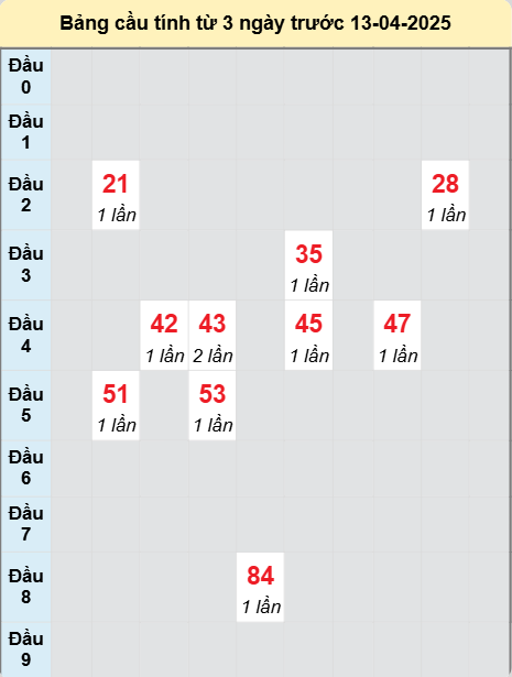 Soi cầu Thừa Thiên Huế ngày 13/4/2025