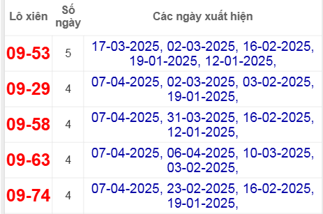 Thống kê lô xiên XSHUE hay về