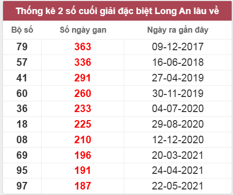 Thống kê giải đặc biệt LA lâu chưa về