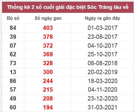 Thống kê giải đặc biệt Sóc Trăng lâu chưa về