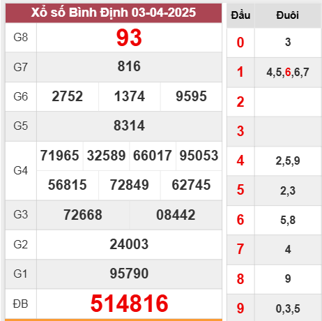 Kết quả Bình Định thứ 5 ngày 3/4/2025 tuần trước