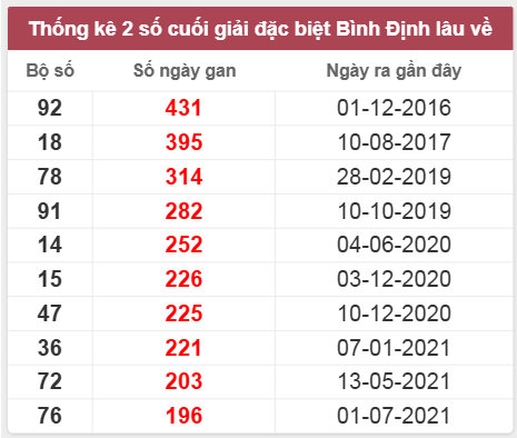 Thống kê giải đặc biệt Bình Định lâu chưa về