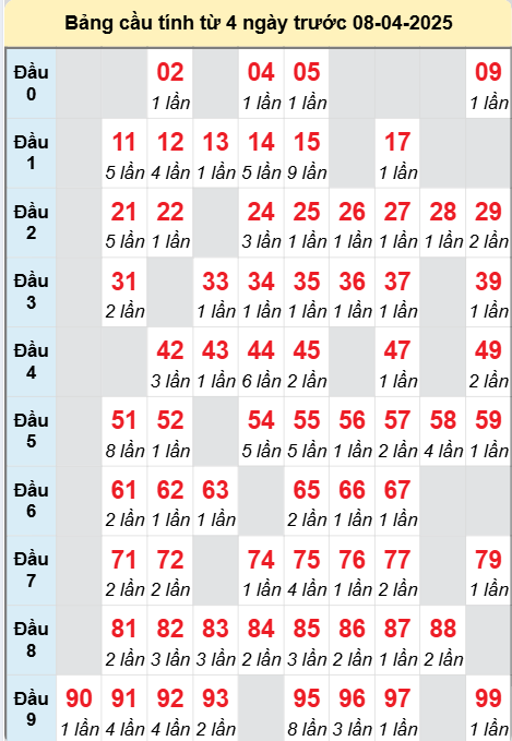 Bảng cầu lô động chạy 3 ngày liên tục