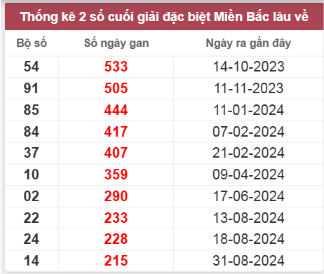 Thống kê gan đặc biệt lâu chưa ra